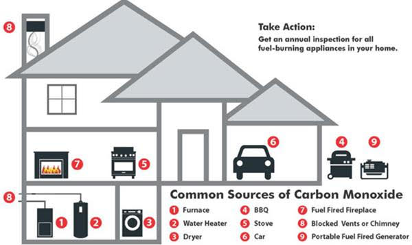 common sources of carbon monoxide graphic