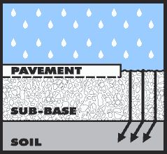 1. Potholes begin after snow or rain seeps into the soil below the road surfaces.