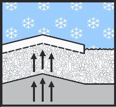 2. The moisture freezes when temperatures drop, causing the ground to expand and push the pavement up.